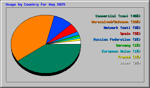 Usage by Country for May 2025