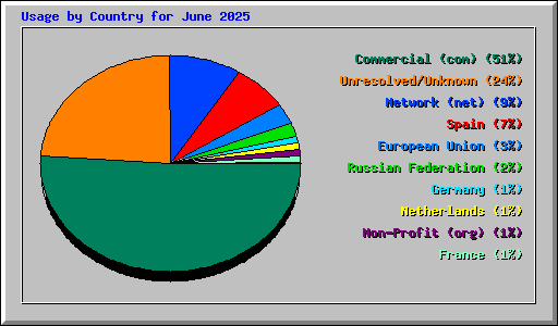 Usage by Country for June 2025