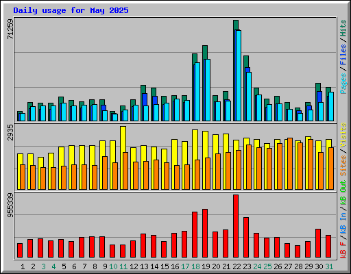 Daily usage for May 2025