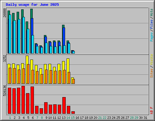 Daily usage for June 2025