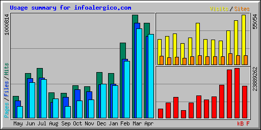 Usage summary for infoalergico.com