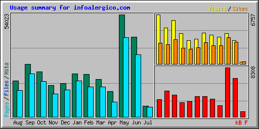 Usage summary for infoalergico.com